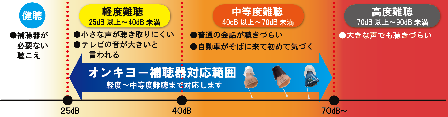 難聴の程度チェック